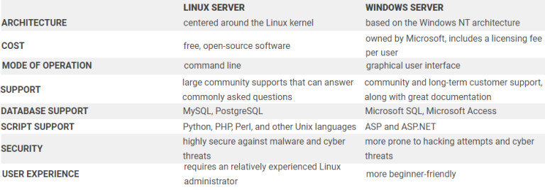 Linux Vs Windows Server Comparison Which One Is Better In 2022 2318