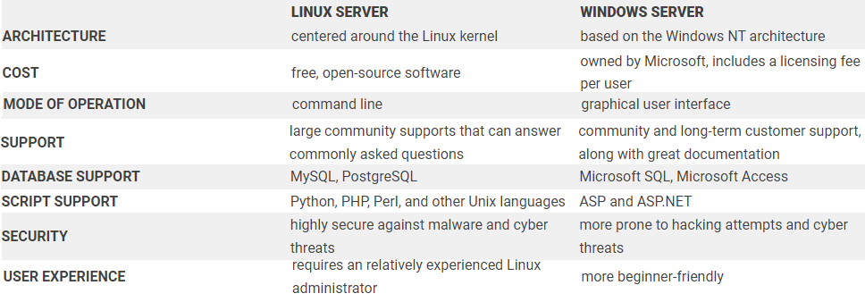 Linux vs Windows server